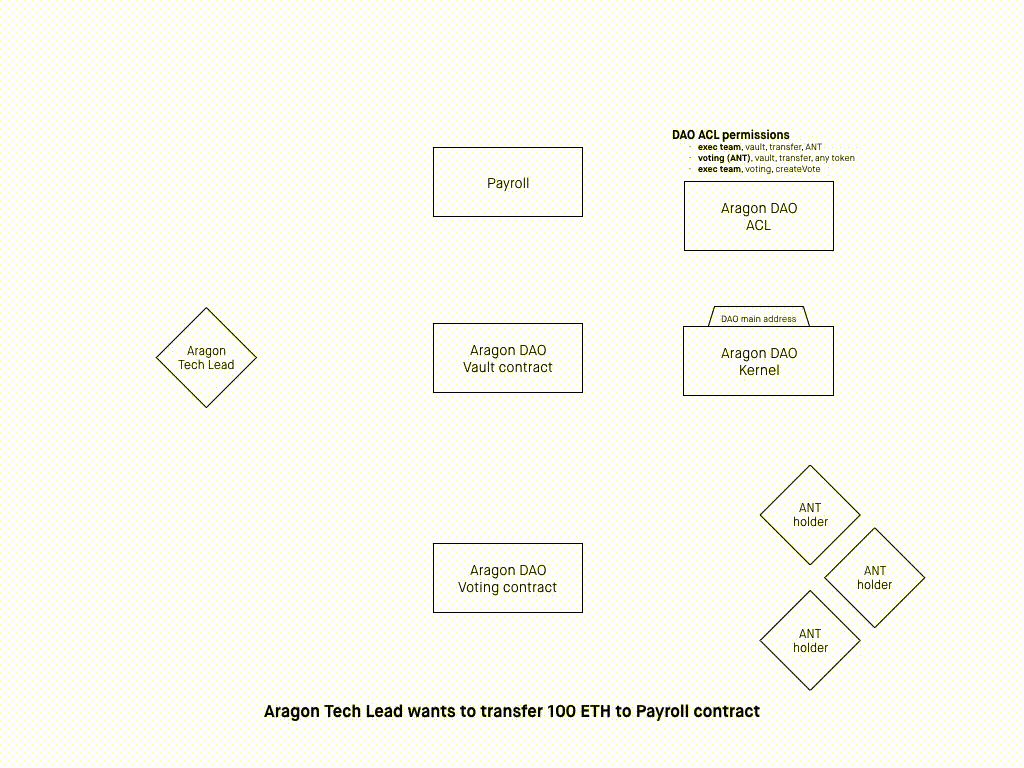 Introducing aragonOS 3.0 alpha, the new operating system for protocols and  DApps | by Jorge Izquierdo | Aragon | Medium