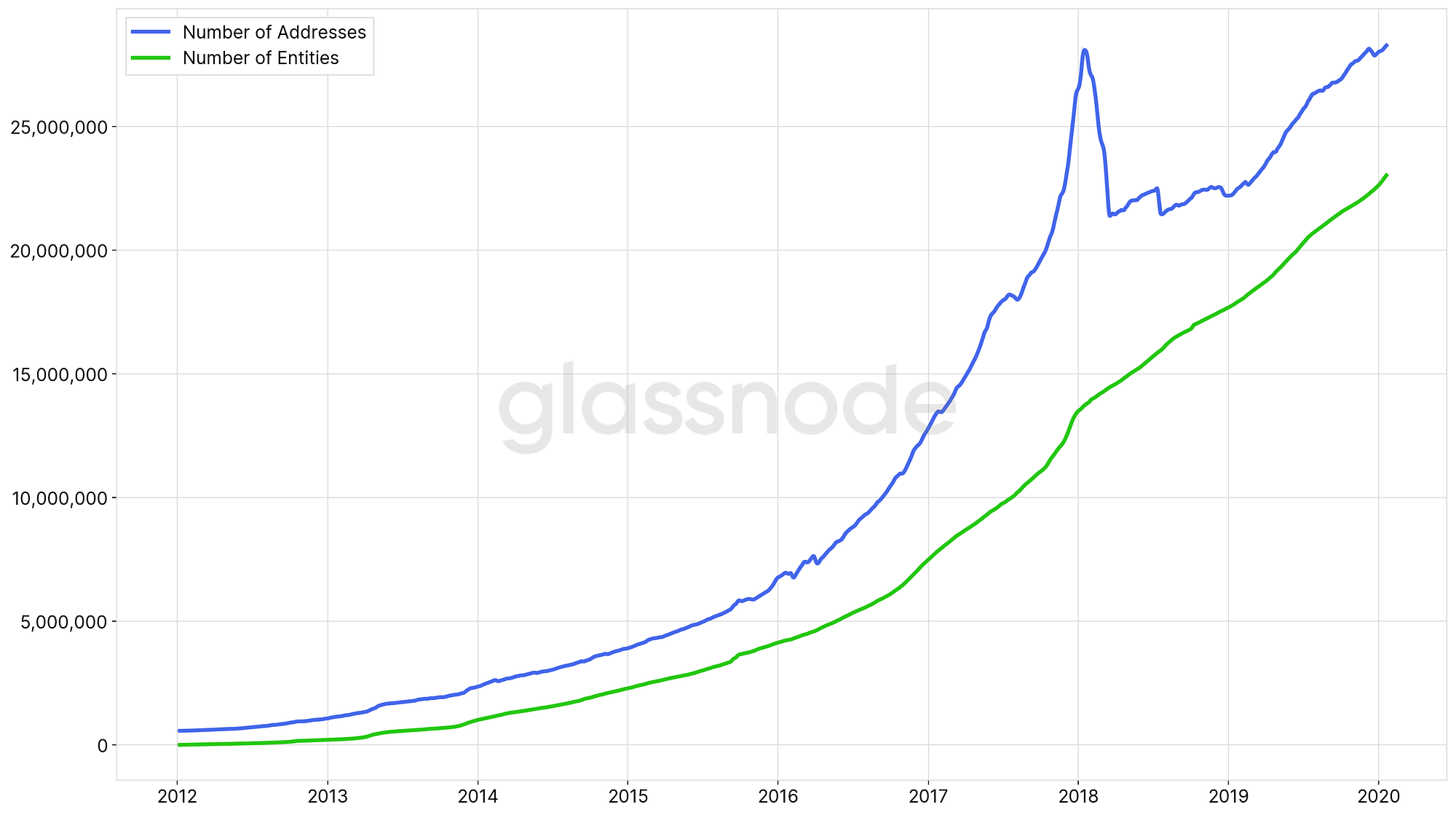 How Many Entities Hold Bitcoin?. Introducing a New Generation of… | by  Rafael Schultze-Kraft | Glassnode | Medium