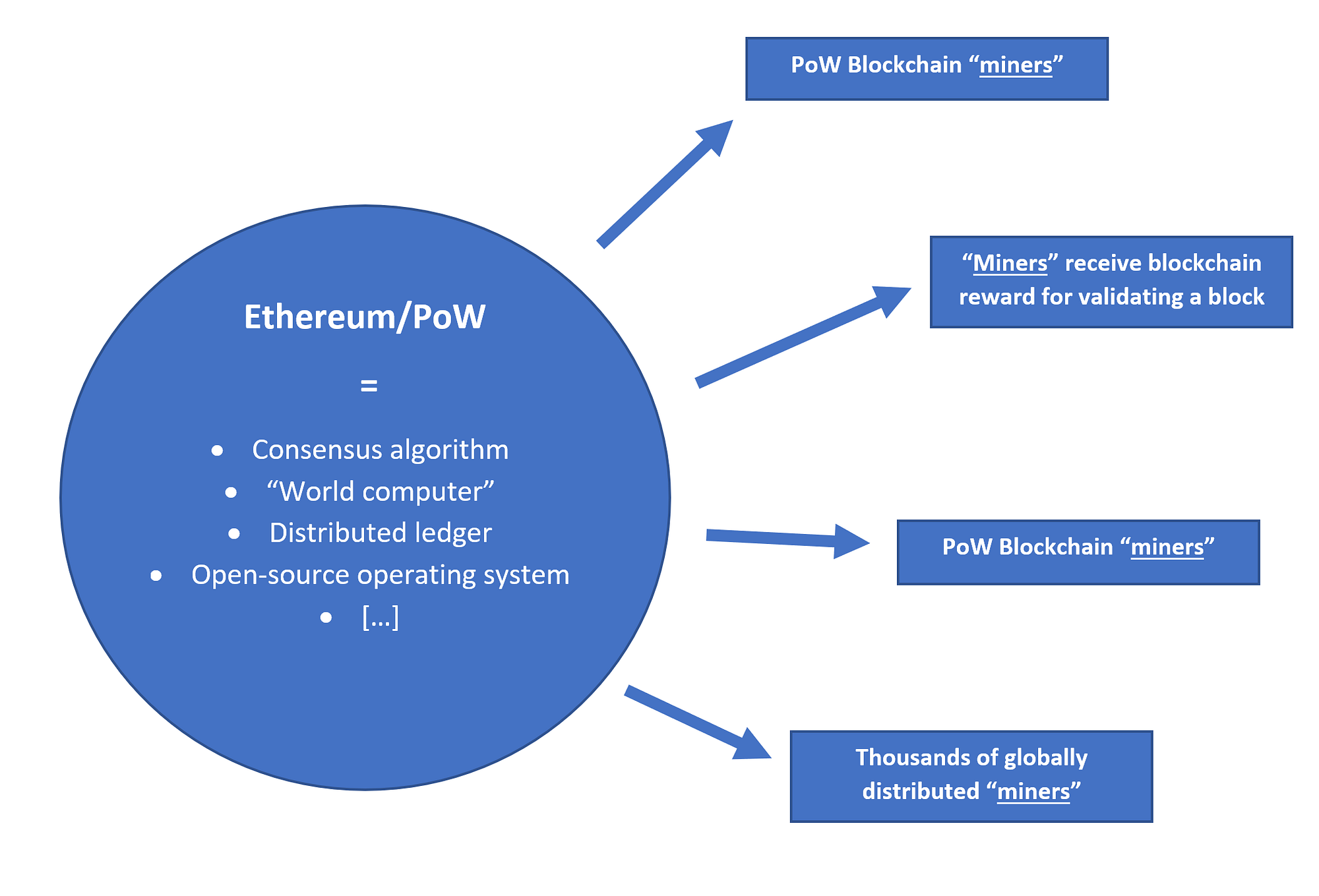 Legal Frameworks for PoW → PoS. To understand how PoS will work… | by  CleanApp | Crypto Law Review | Medium