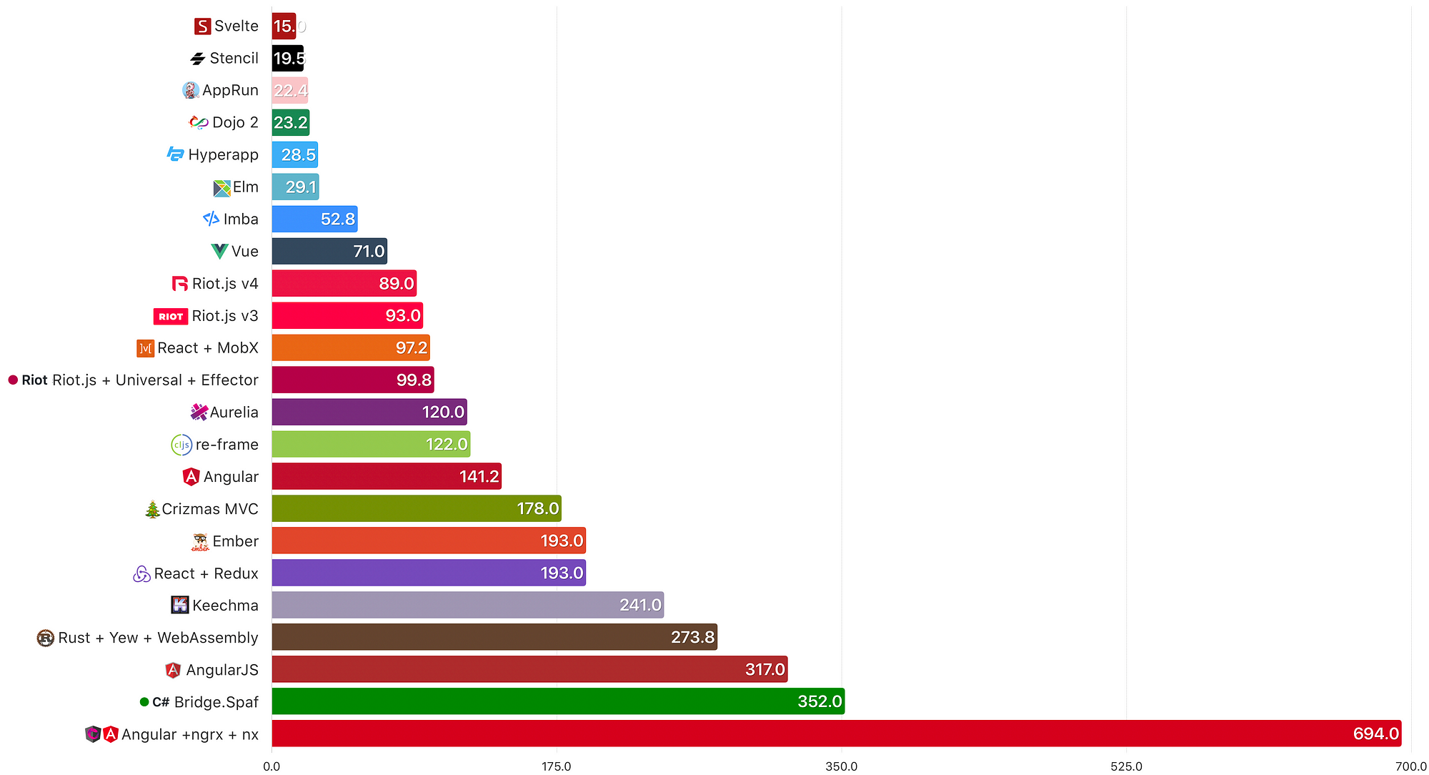 A RealWorld Comparison of Front-End Frameworks 2020 | by Jacek Schae |  DailyJS | Medium