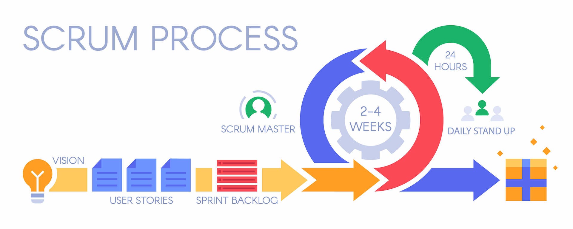 Lợi thế của Agile so với các mô hình truyền thống là gì Làm sao để ứng  dụng Agile hiệu quả trong quản trị vận hành doanh nghiệp  Seal Commerce