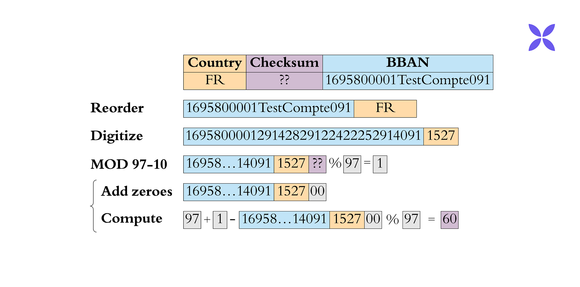 What it takes to localize IBANs. To bake a country-specific IBAN, take a… |  by Thaddée Tyl | The Qonto Way | Medium