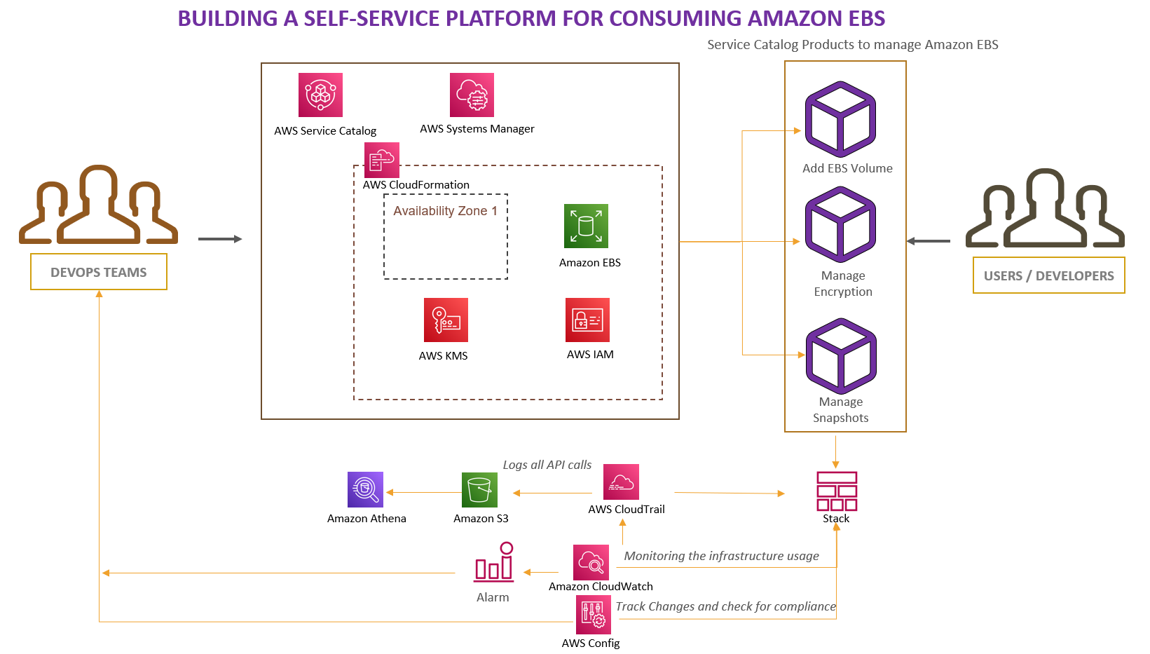 Scaling DevOps for Amazon EBS — Series#2 | by raji krishnamoorthy | Medium