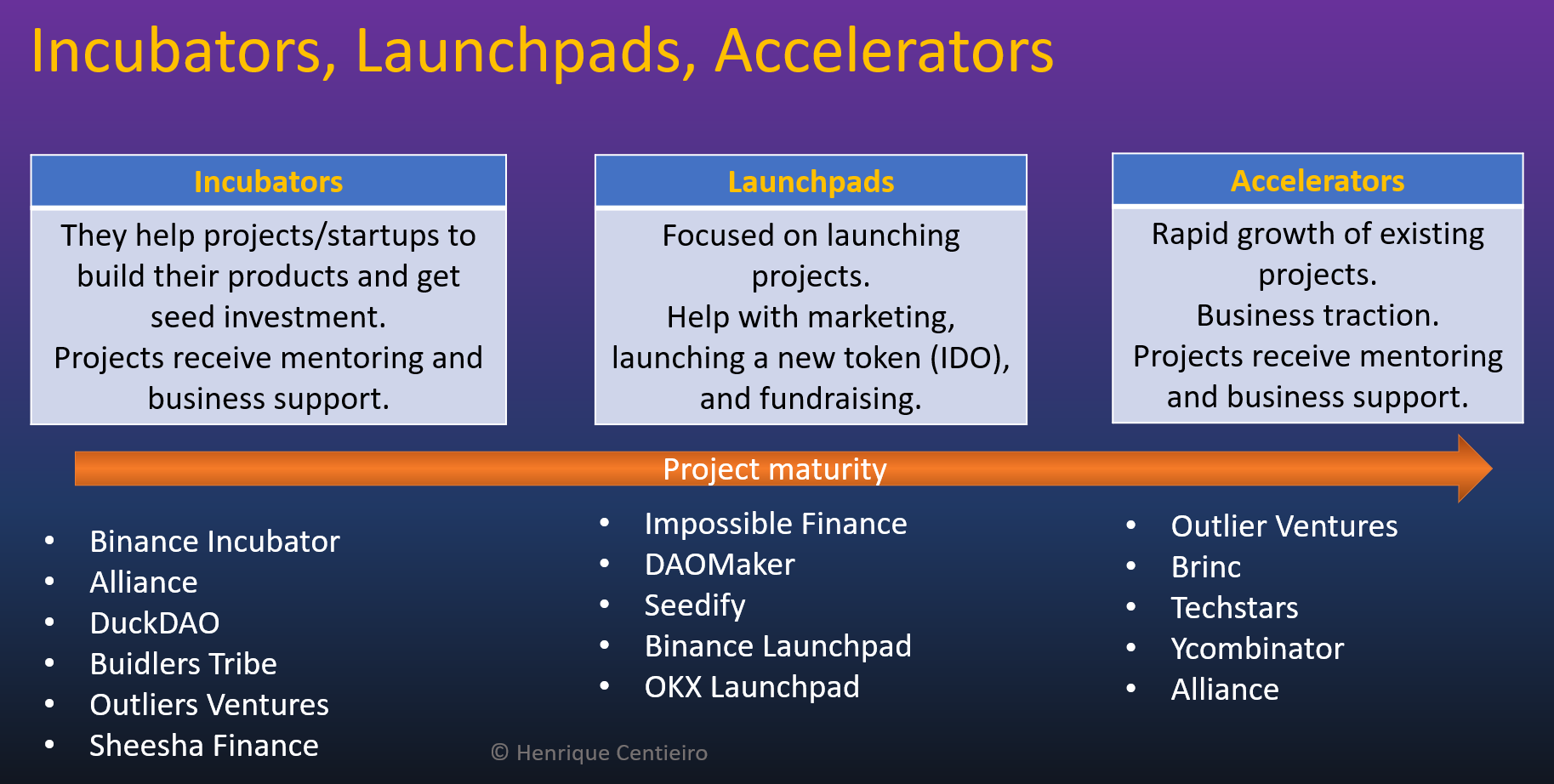 Crypto Launchpads, Incubators & Accelerators: Your Secrets to Finding the  Next 100X Gem! 🔥 | by Henrique Centieiro | Henrique Wealth Academy | Medium