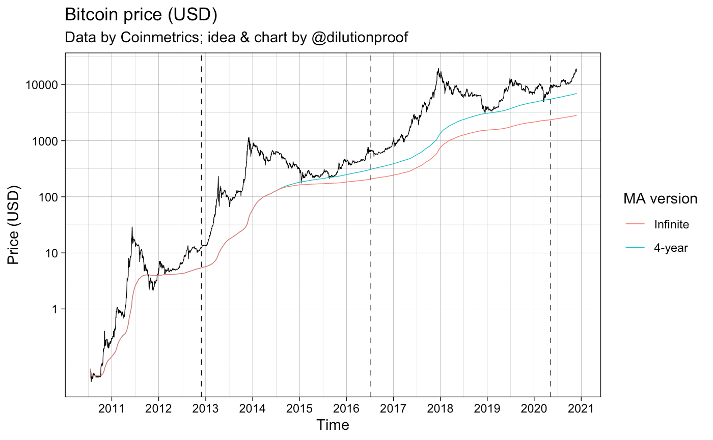 Introducing the Bitcoin Price Z-Score | by Dilution-proof | The Startup |  Medium