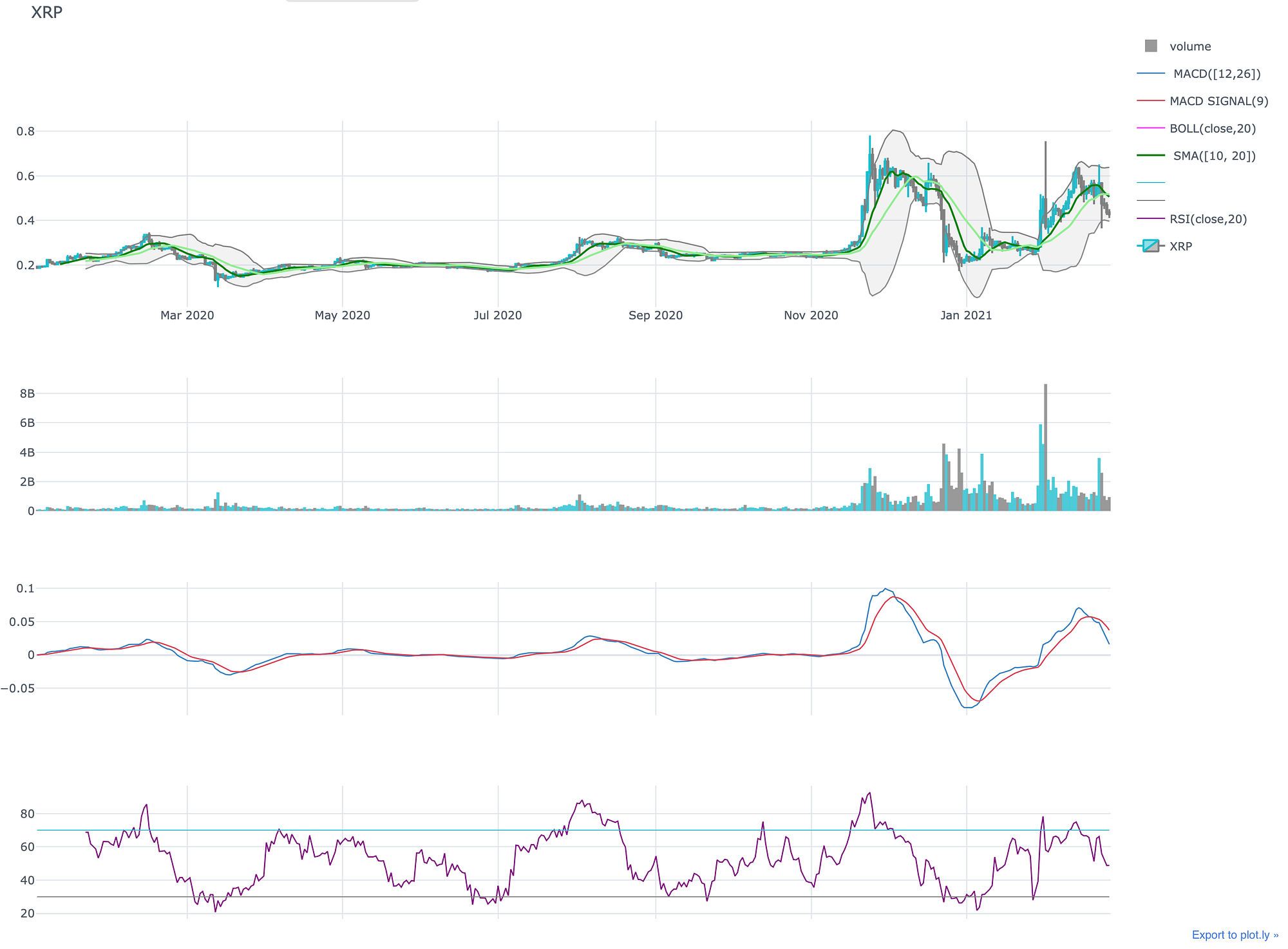 Predicting XRP (Ripple) Cryptocurrency Price with Python and Machine  Learning | by Max Bade | Analytics Vidhya | Medium