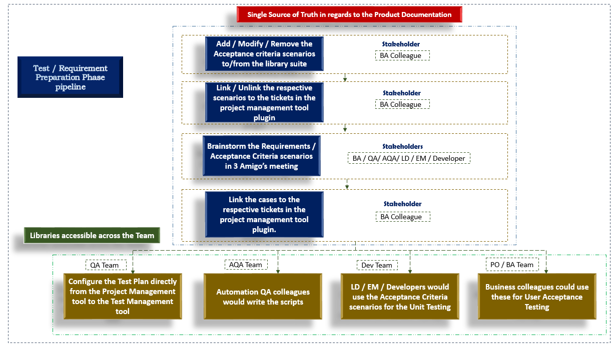 Modern/Agile Software Testing Framework | by Hari Janapareddy | Byborg  Engineering | Medium