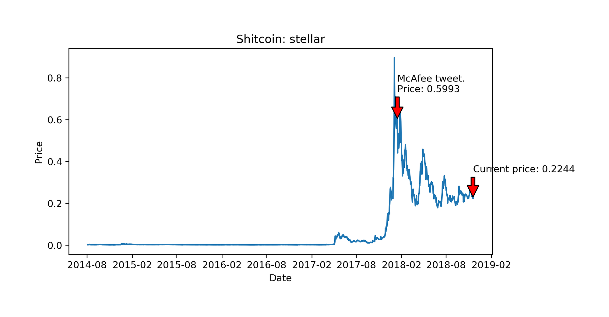 John McAfee crypto recommendations were total bullshit. Let´s see the  numbers | by Mario Chamorro | Medium