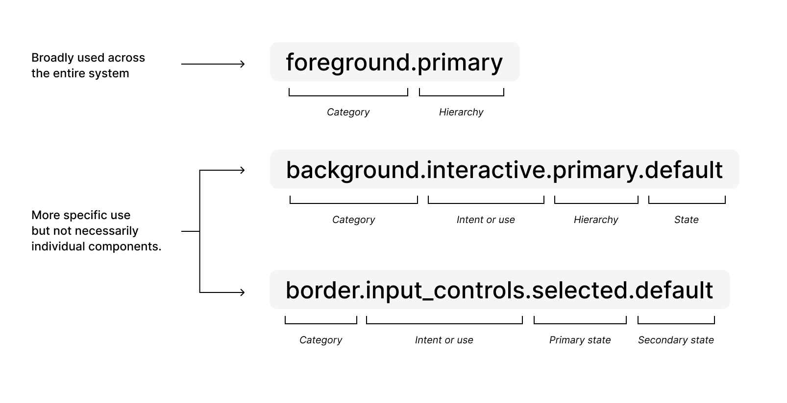 How to create a color ramp used in design systems, by Katie Cooper