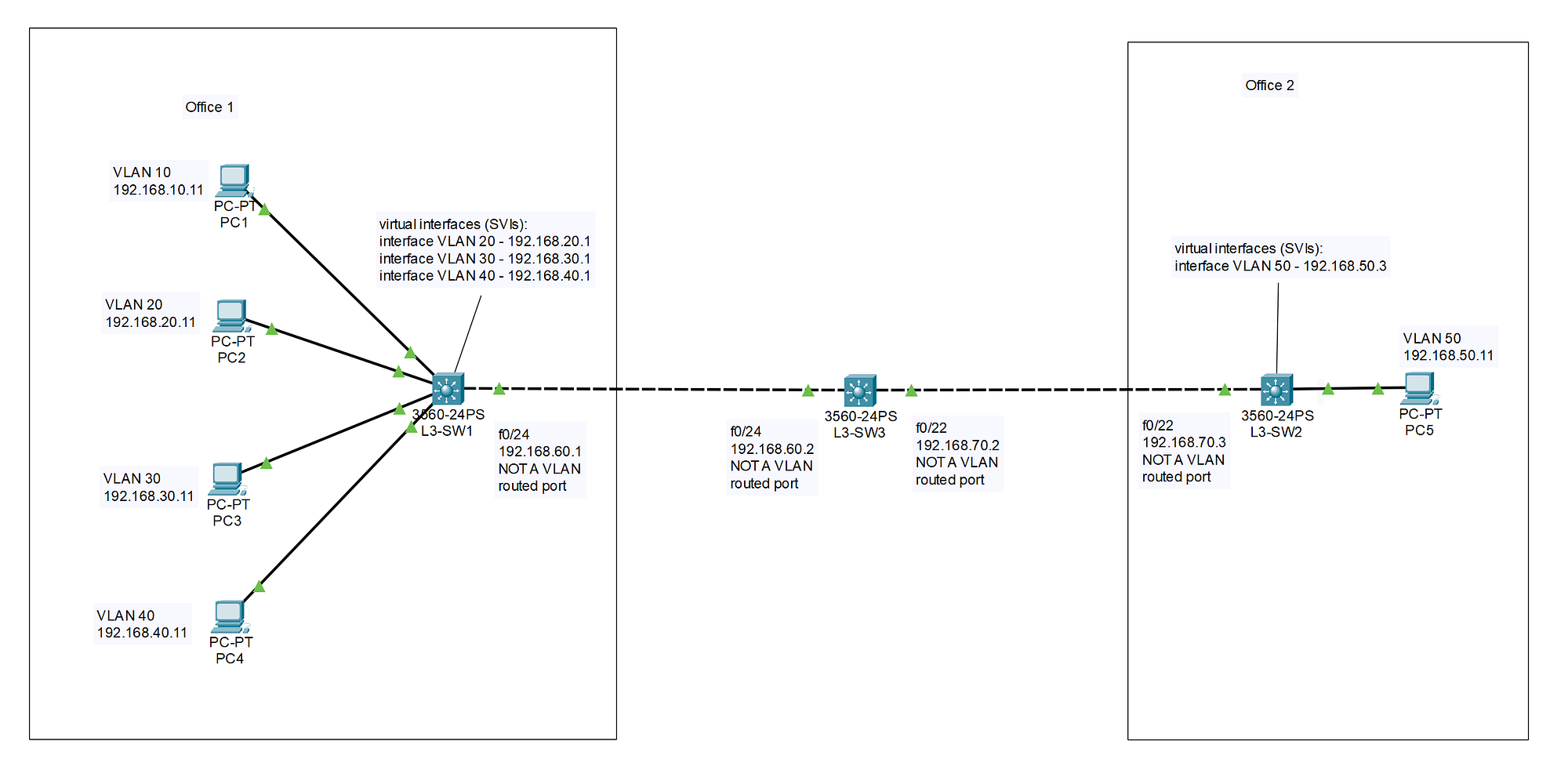 Cyber Security Topics in my CCNA Journey — Part 8: Routers and L3 Switches,  ROAS, SVIs and Routed Ports, L3 EtherChannel | by Andrew Goulette | Medium