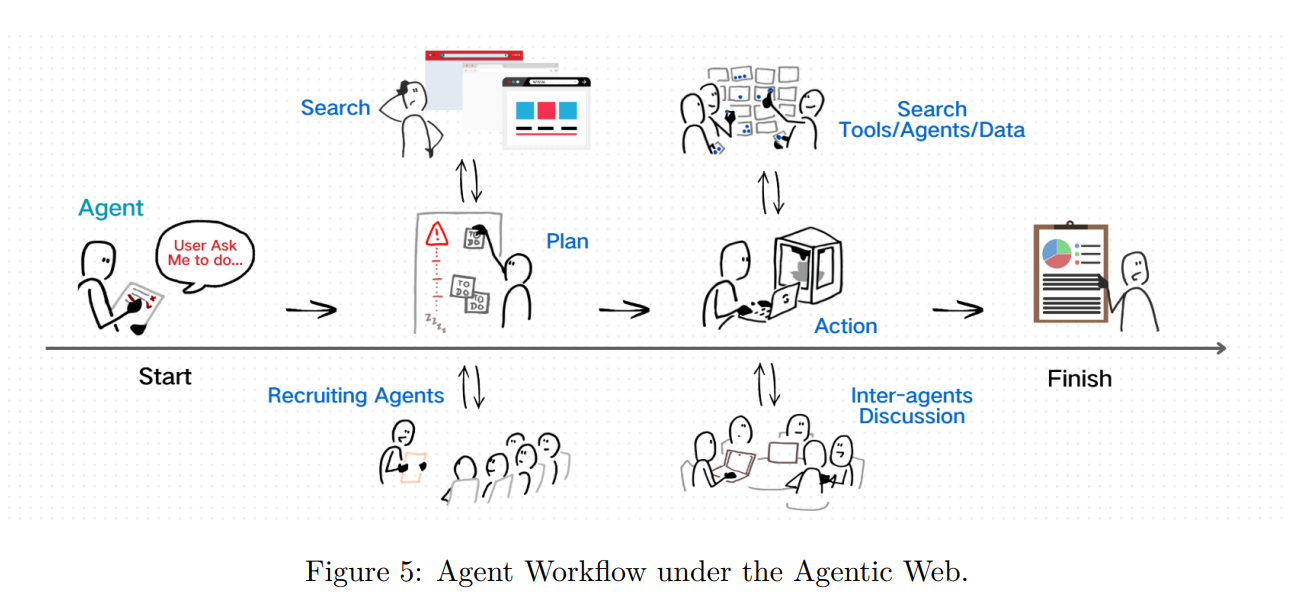 The Agentic Web: How AI Agents Are Rewiring Internet Infrastructure | by  MKWriteshere | Towards AI