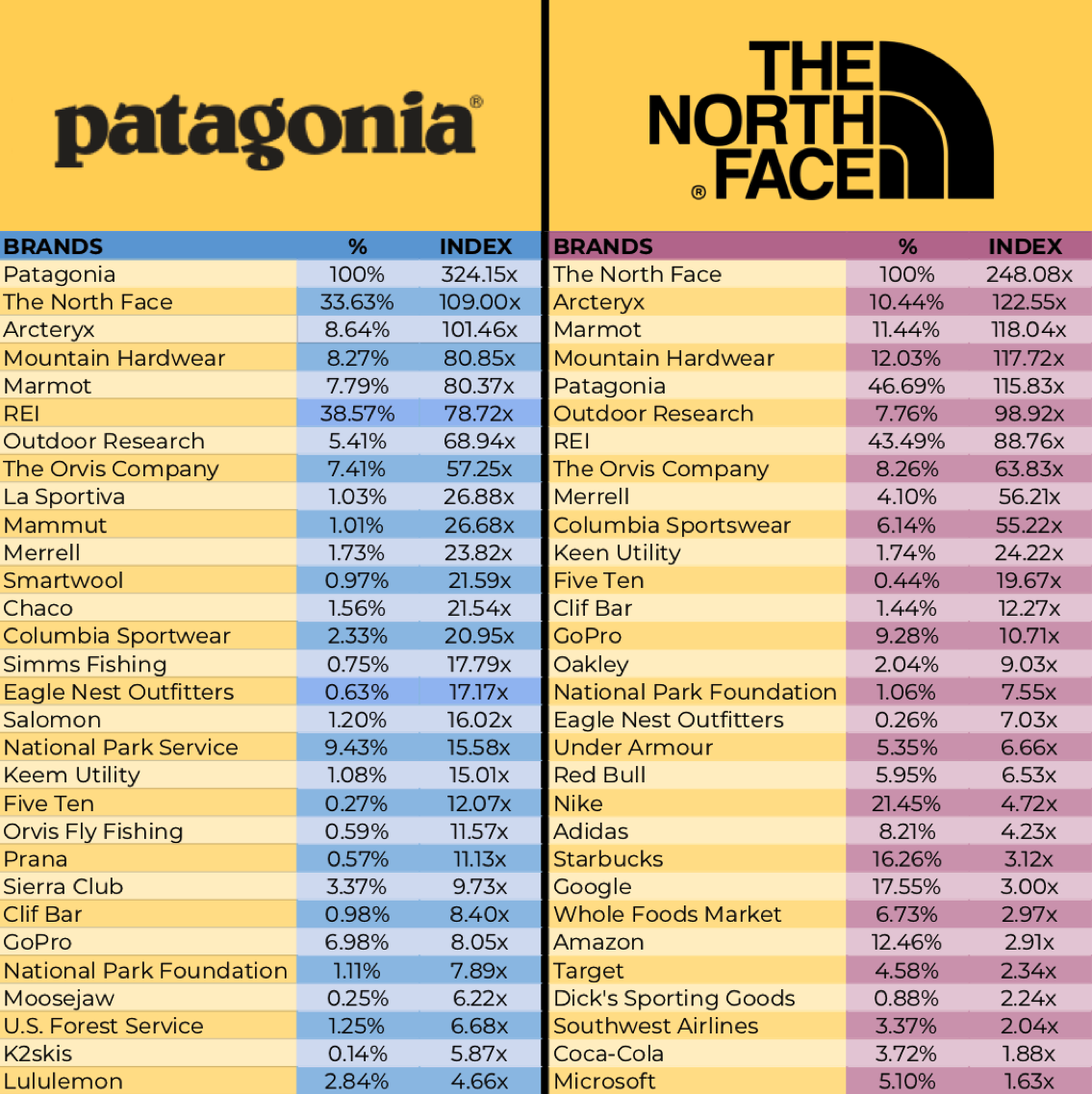 Columbia vs patagonia store vs north face