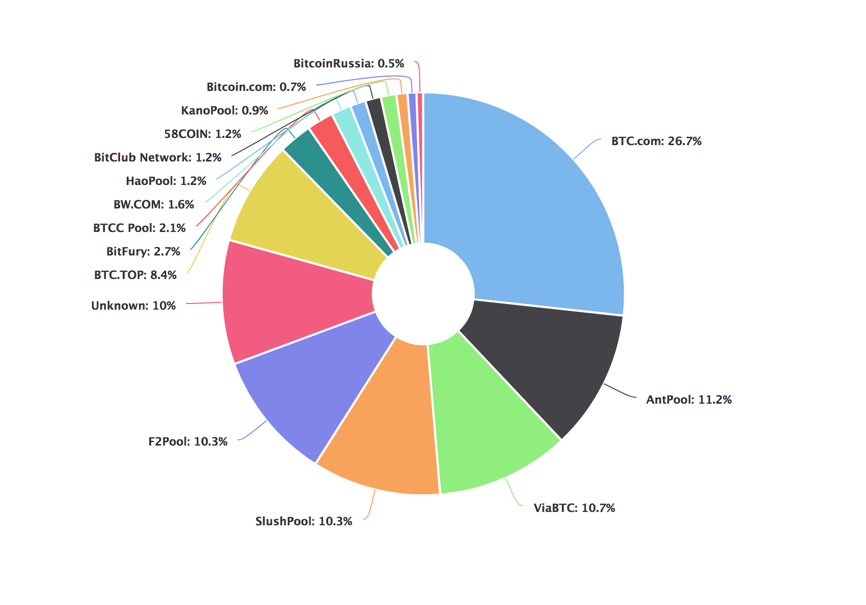 Analysis on main Bitcoin mining-pools | by Mattia Franzoni | Medium