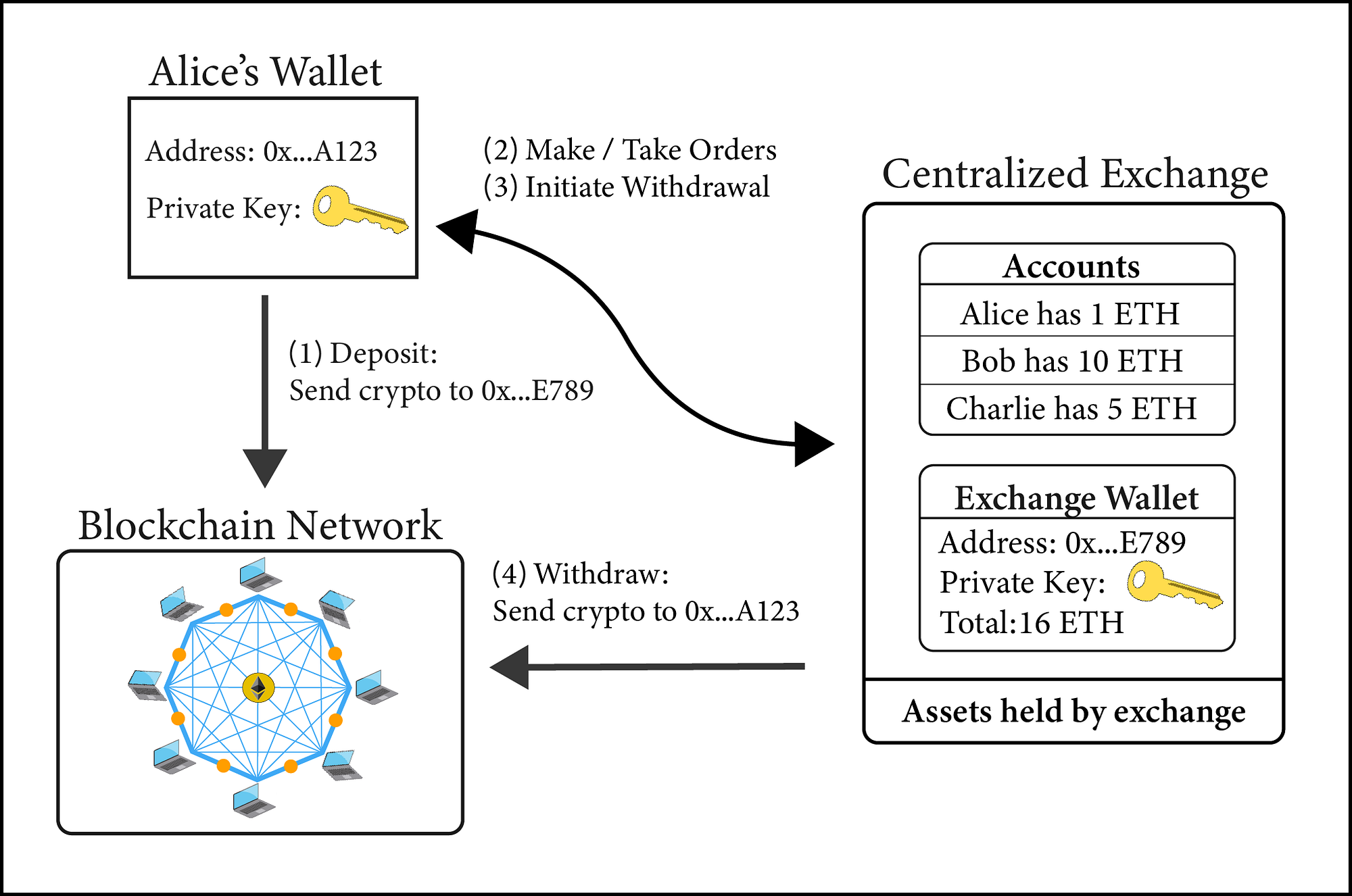 What Are Decentralized Exchanges? | by Everbloom Crypto Exchange |  Everbloom Crypto Exchange Blog | Medium