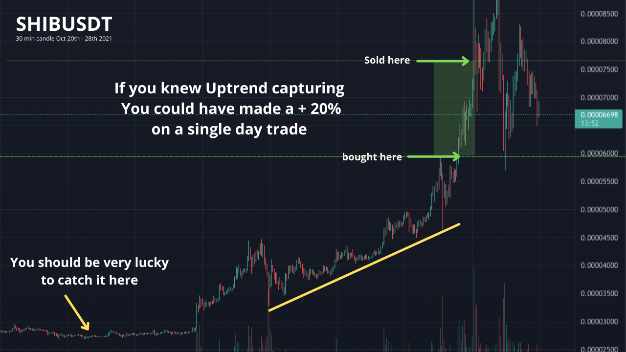 Spotting uptrends in Crypto Trading | by blockhead | Medium