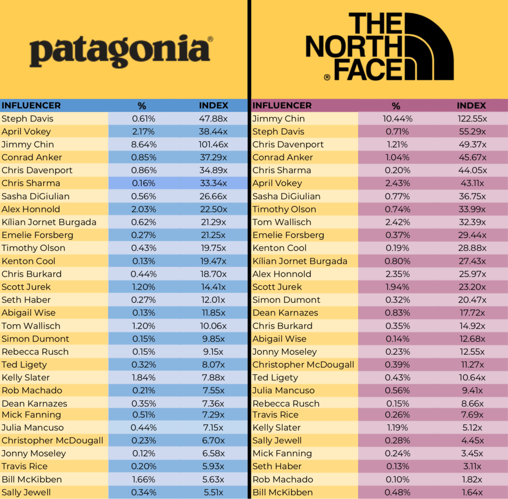 Deep Dive: The North Face vs. Patagonia Customers | by StatSocial |  StatSocial Insights | Medium