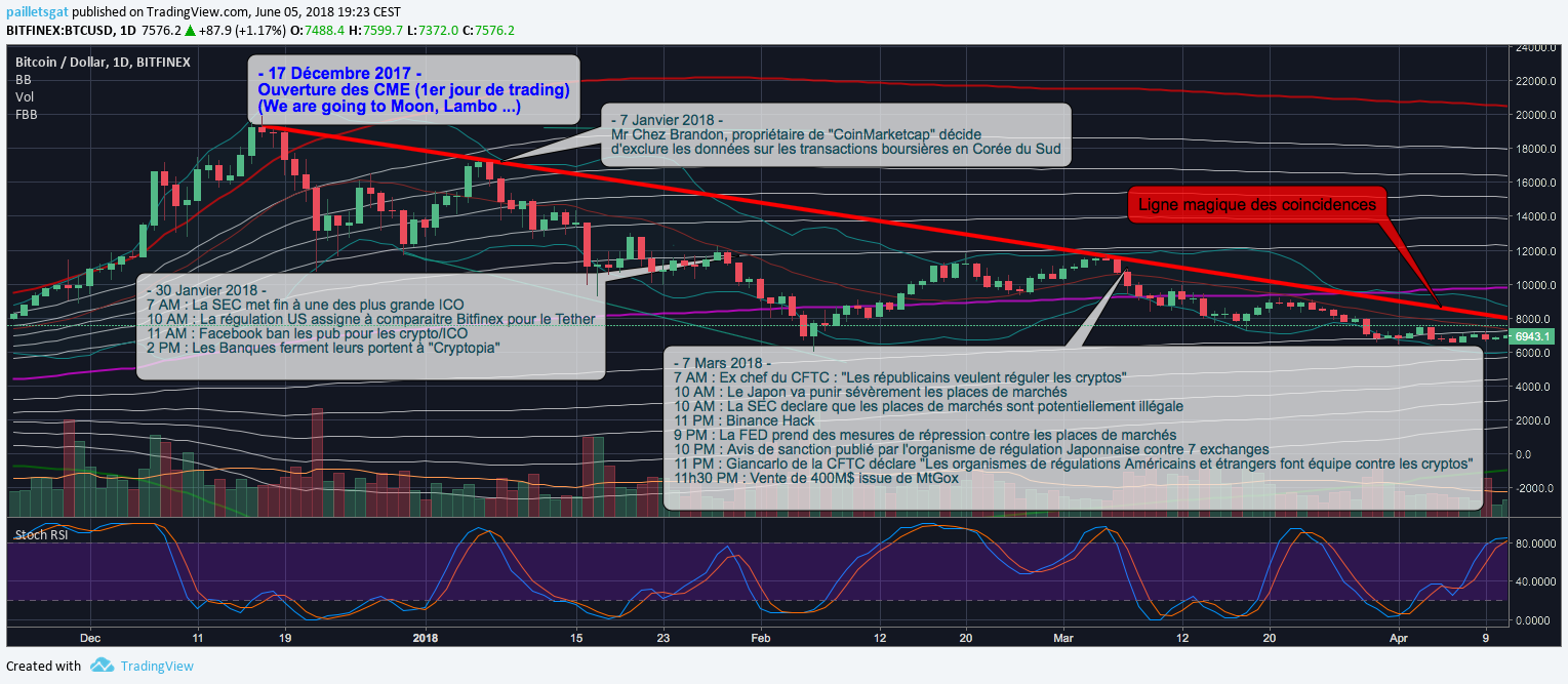 Bitcoin, Futures & suppression des prix | by Tom. V/ CoYoTom | Medium