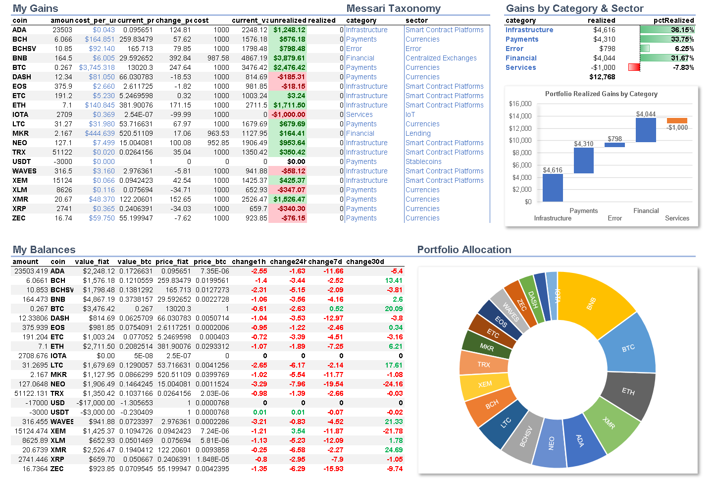 How to Add Fundamental Analysis to Your Crypto Portfolio with Messari (Part  1) | by Chris Ware | Cryptosheets | Medium