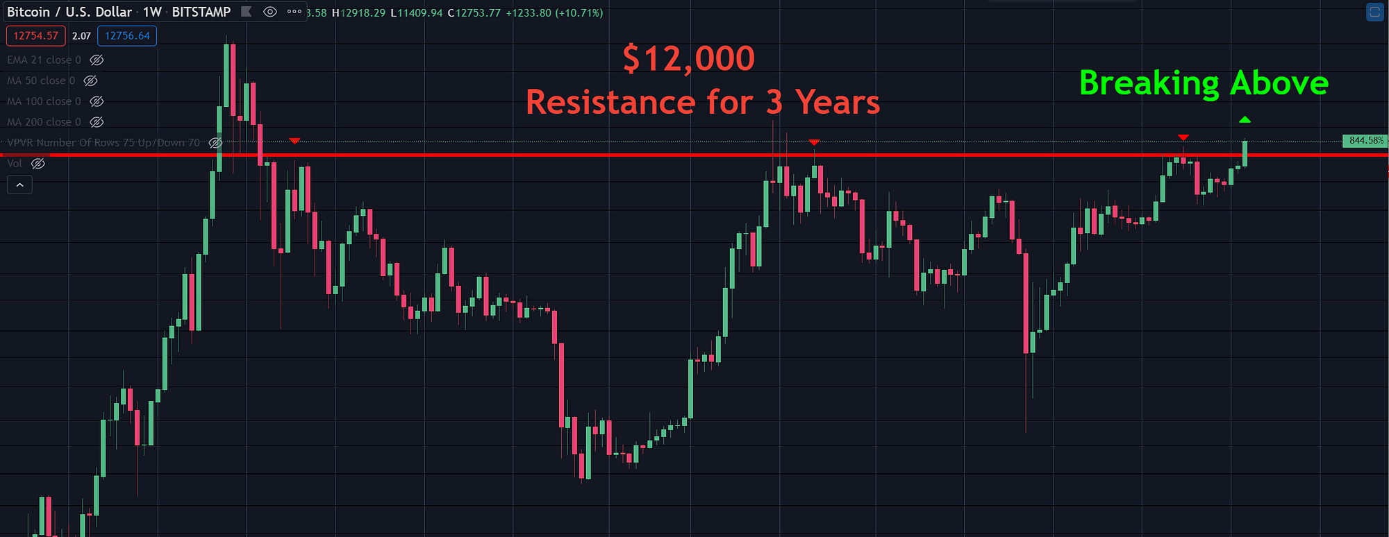 Technical Analysis of Bitcoin. Lets look at where we are in the 11… | by  Eric | Medium