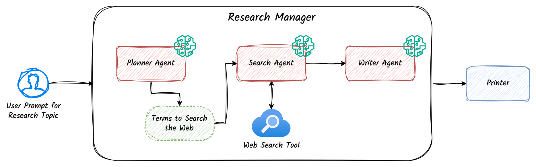 From Swarm Agents to OpenAI Agents SDK and What I learned Building With  Both | by Dr. GenAI | Generative AI