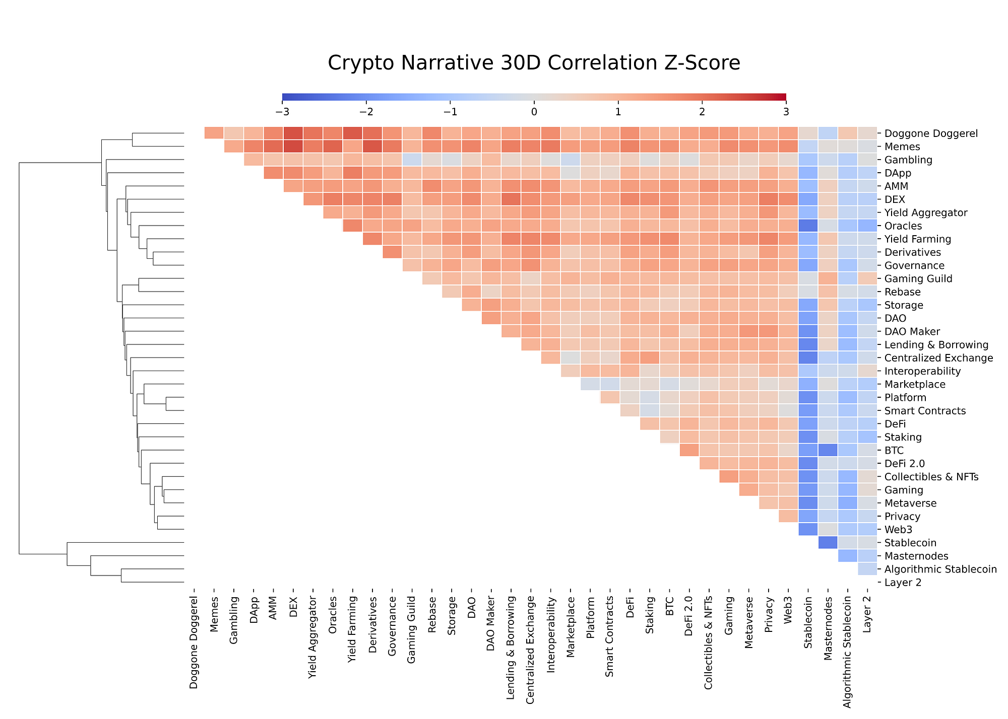 Crypto Narrative Correlation. Correlation Trading and Portfolio… | by Jason  Yip | Coinmonks | Medium