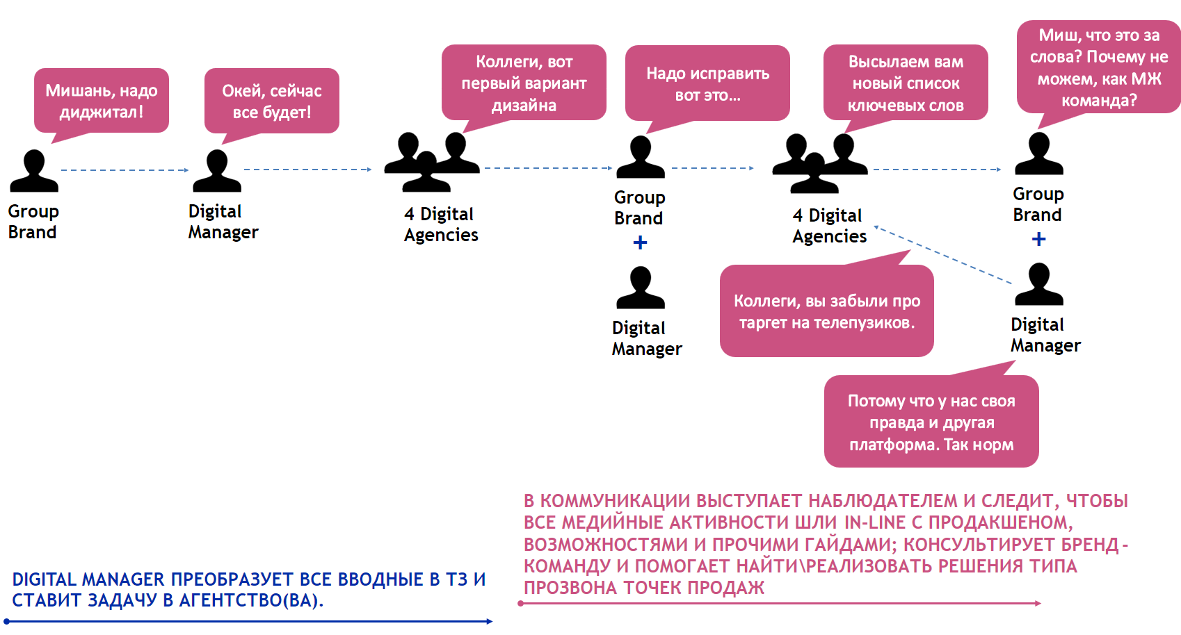 Как оптимизировать работу по Digital внутри Brand-команды | by Mikhail  Krasheninnikov | Medium