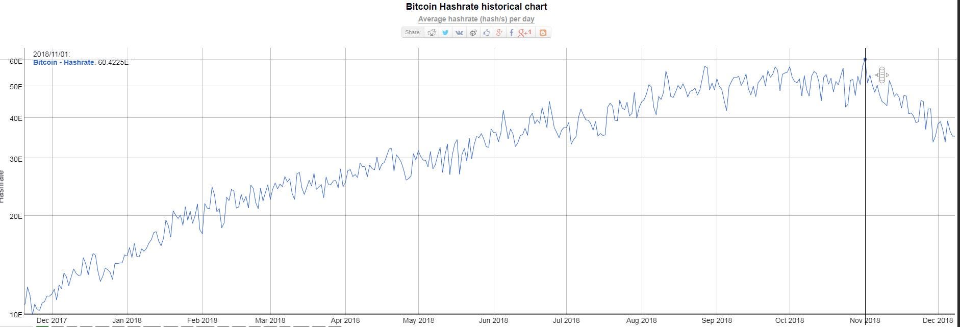 The hashrate deep dive 1 — LTC and BTC | by Ambroid | Medium