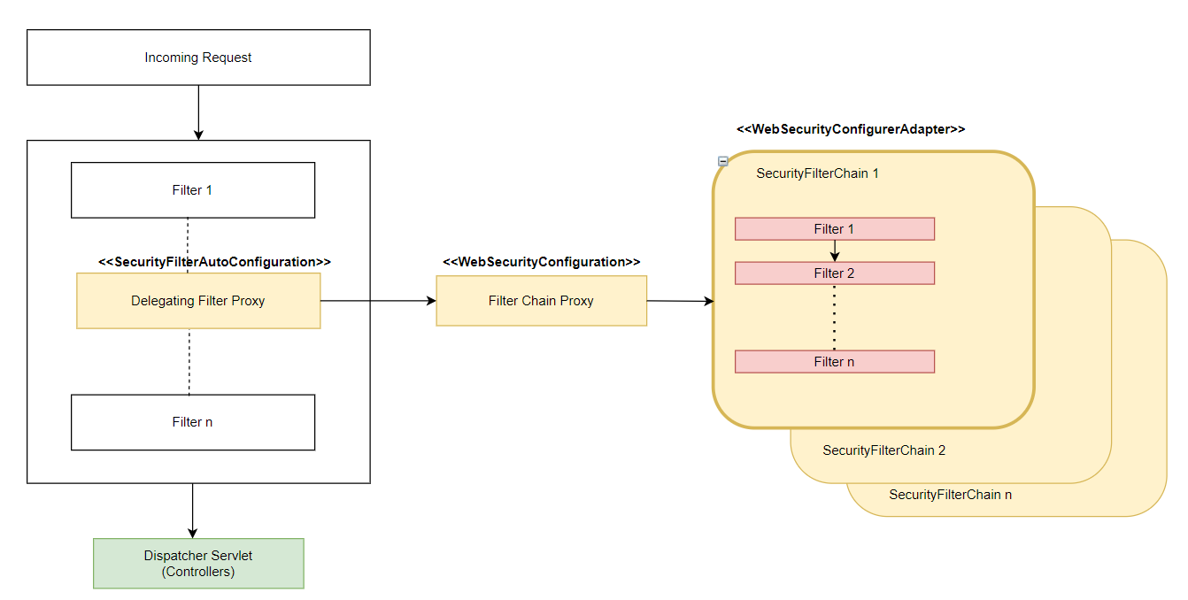 Filterchainproxy example best sale