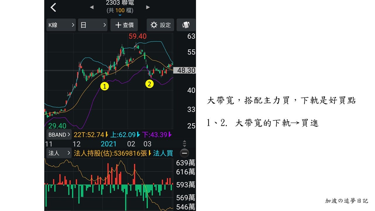白話介紹技術指標(RSI、DMI、BIAS、布林通道)(下) - 加波の追夢日記- Medium