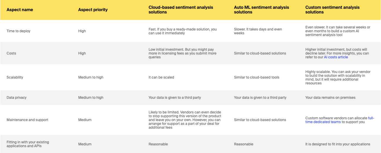 Sentiment Analysis : How To Analyse Customer Sentiment In Real-Time Using Ai