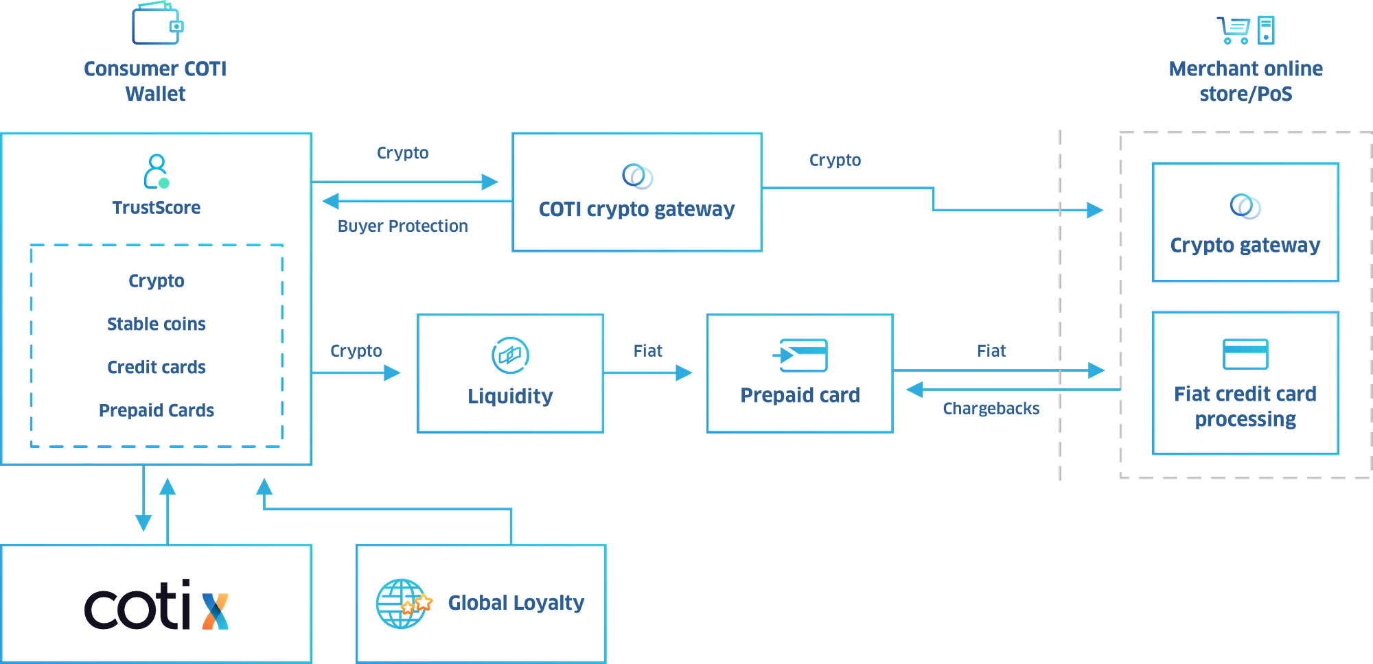 COTI Universal Payment System (UPS) | by COTI | COTI | Medium