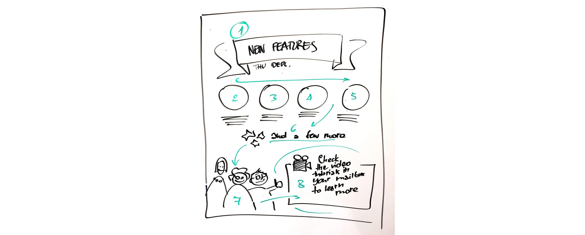 Learn these two simple techniques that will dramatically improve your  whiteboard skills, by Yuri Malishenko, graphicfacilitation
