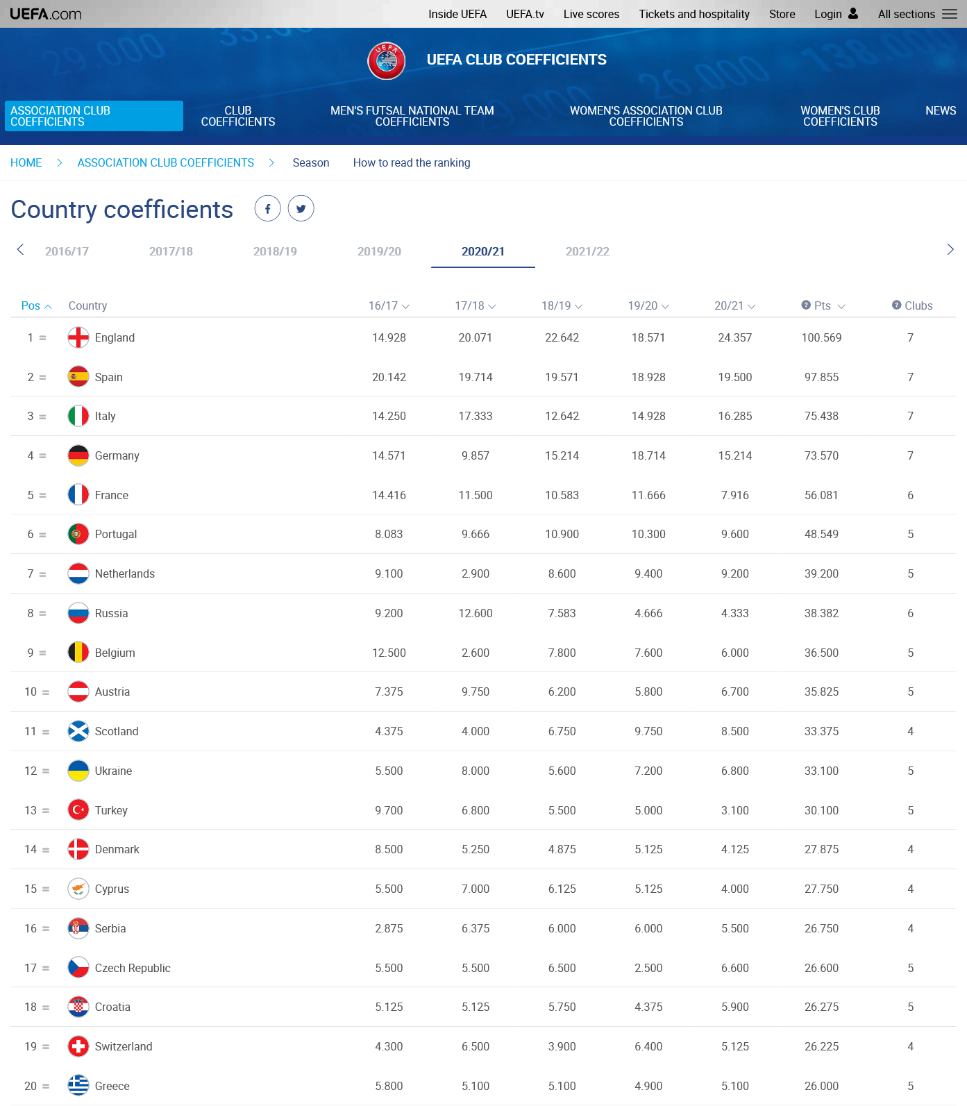 Current UEFA coefficient ranking after the second round of