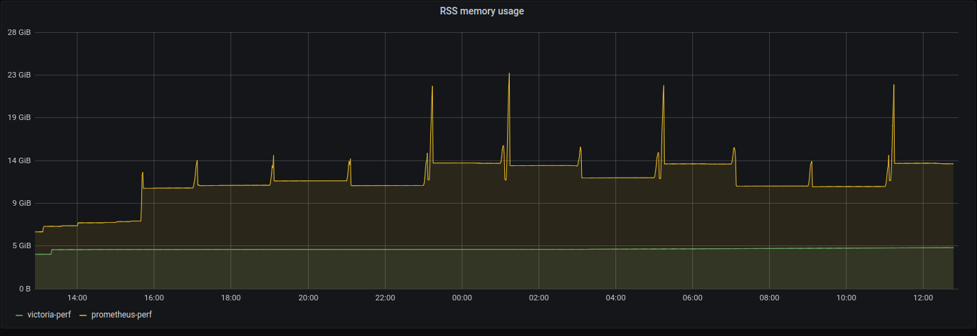 Prometheus vs VictoriaMetrics benchmark on node_exporter metrics | by  Aliaksandr Valialkin | Medium