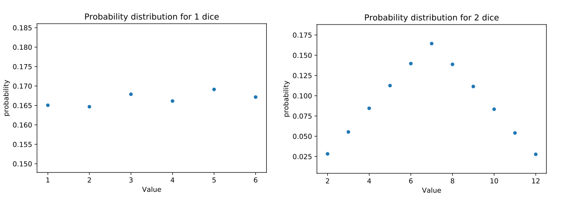 Dice Roll Probability: 6 Sided Dice - Statistics How To