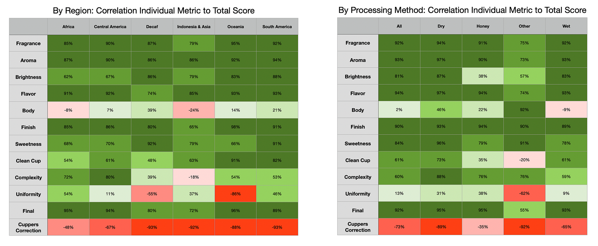 Digital Coffee Scales: Why Weight Matters - Sweet Maria's Coffee Library