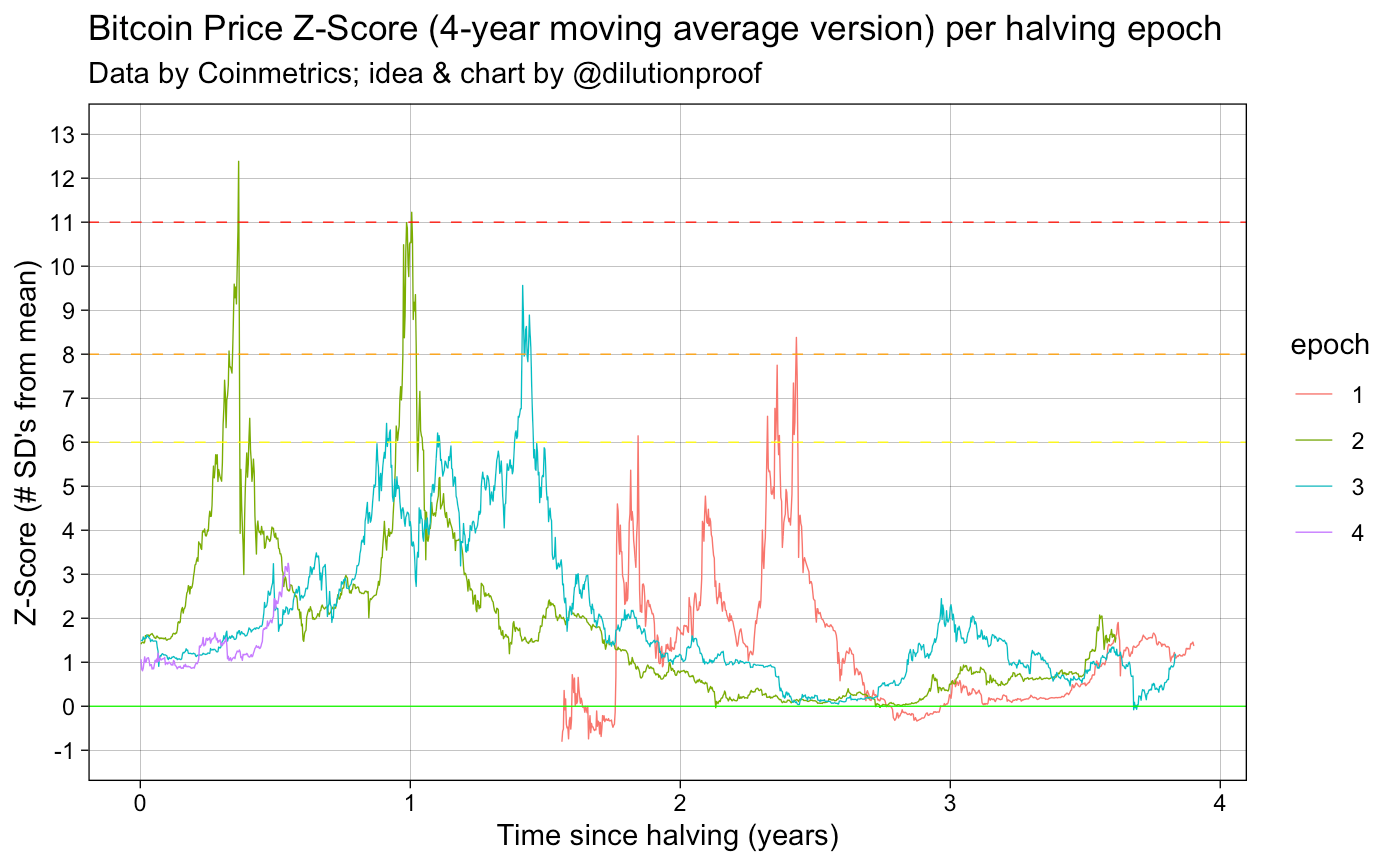Introducing the Bitcoin Price Z-Score | by Dilution-proof | The Startup |  Medium