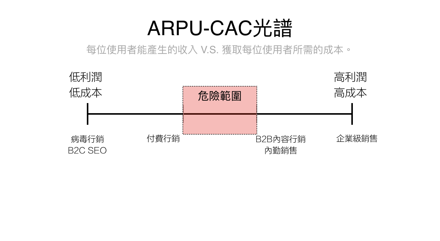 如何成為獨角獸企業（四）獲利與成本之間的博弈—Channel-Model fit｜成長駭客| by William Lin | 產品優化獅-  與產品經理一起，從入門到專精