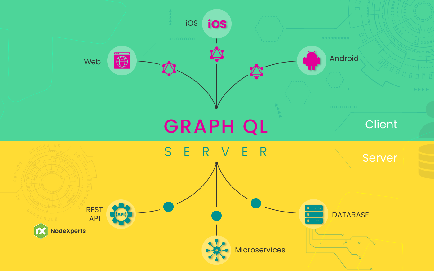 GraphQL | Using Apollo Server. Introduction | by NodeXperts | Medium