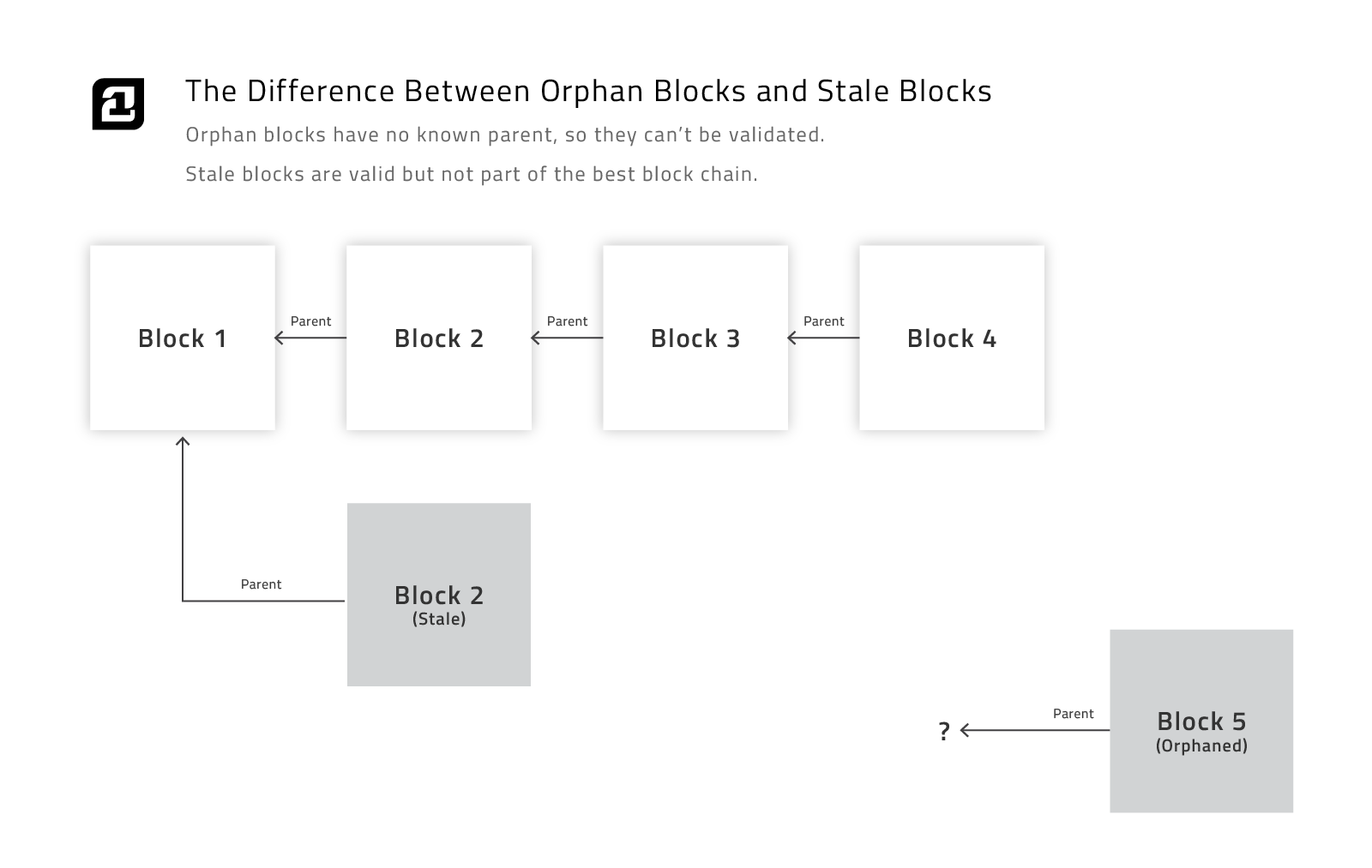 What Are Orphan Blocks and Stale Blocks? An Overview