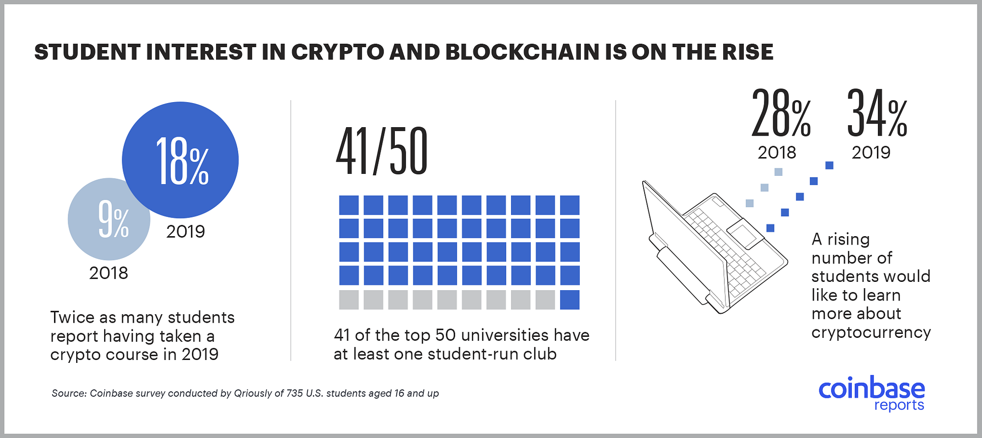 The 2019 Leaders in Crypto Education | by Coinbase | The Coinbase Blog |  Medium