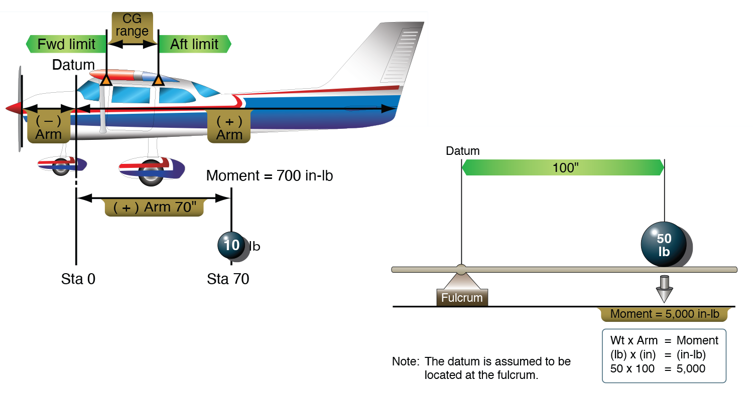 Gravity is Undefeated. Why Weight and Balance is Critical to… | by FAA  Safety Briefing | Cleared for Takeoff | Medium