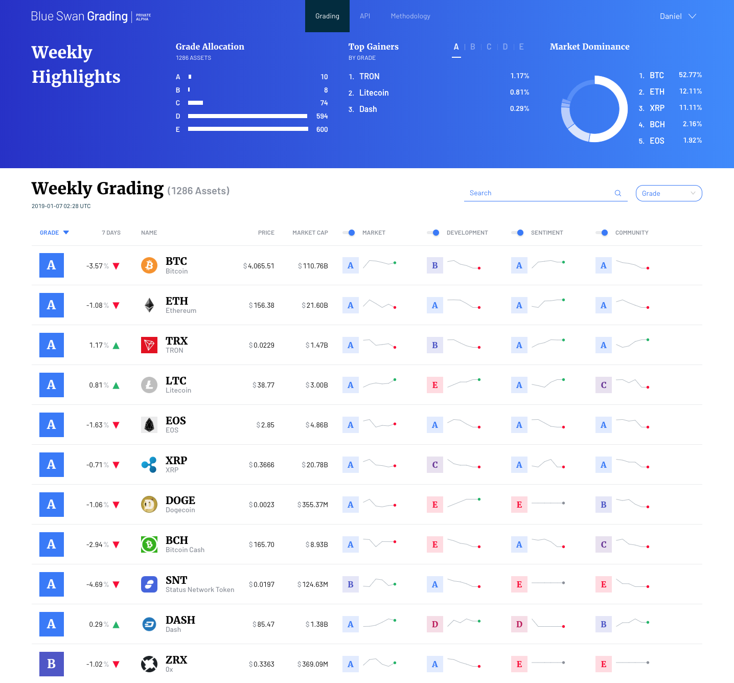 What Is Blue Swan Grading? Everything You Need to Know About Our Crypto  Analytics Platform | by June | Rumi Finance Community | Medium