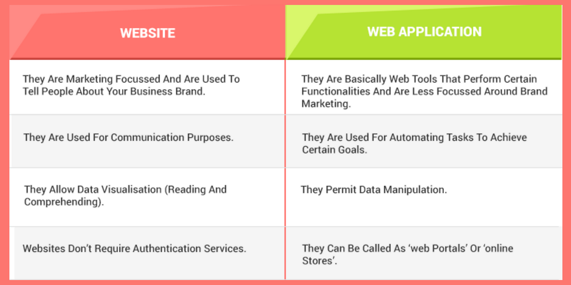 Difference Between Web application and Website - GeeksforGeeks