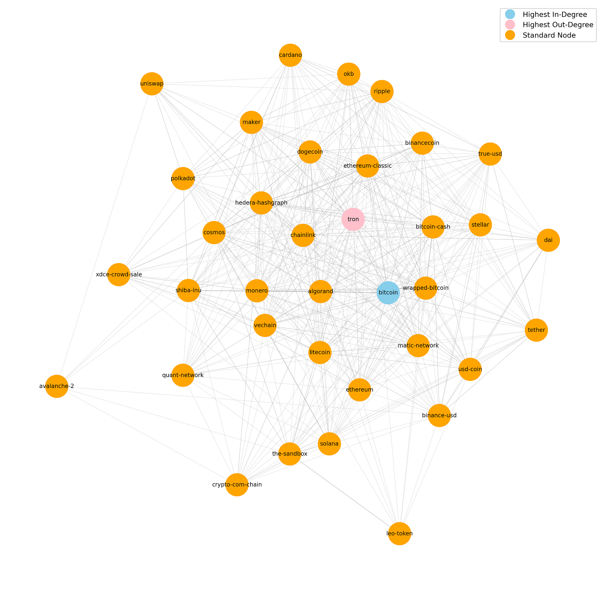 Unraveling the Cryptocurrency Web: A Granger Causality Network Analysis |  by John Mann | 𝐀𝐈 𝐦𝐨𝐧𝐤𝐬.𝐢𝐨 | Medium