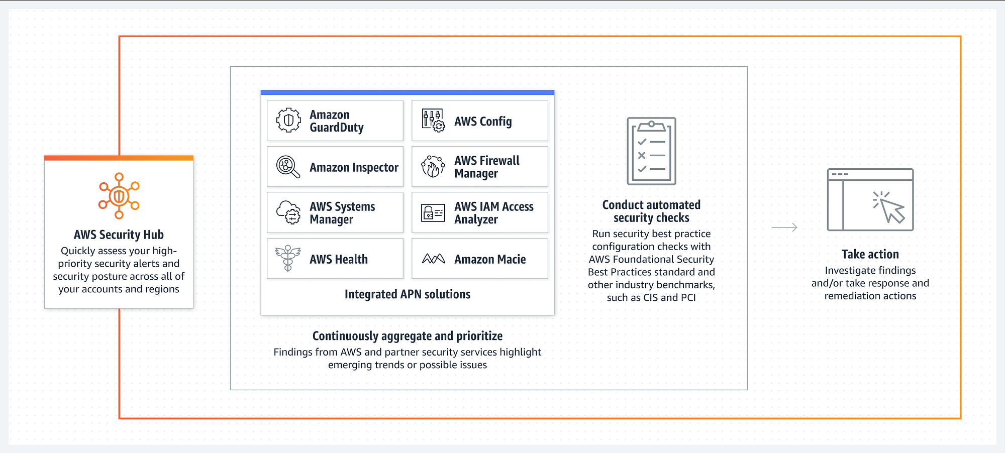 Amazon Guard Duty — Security Hub Series — Part 3 | by pawelhaubus | AWS in  Plain English