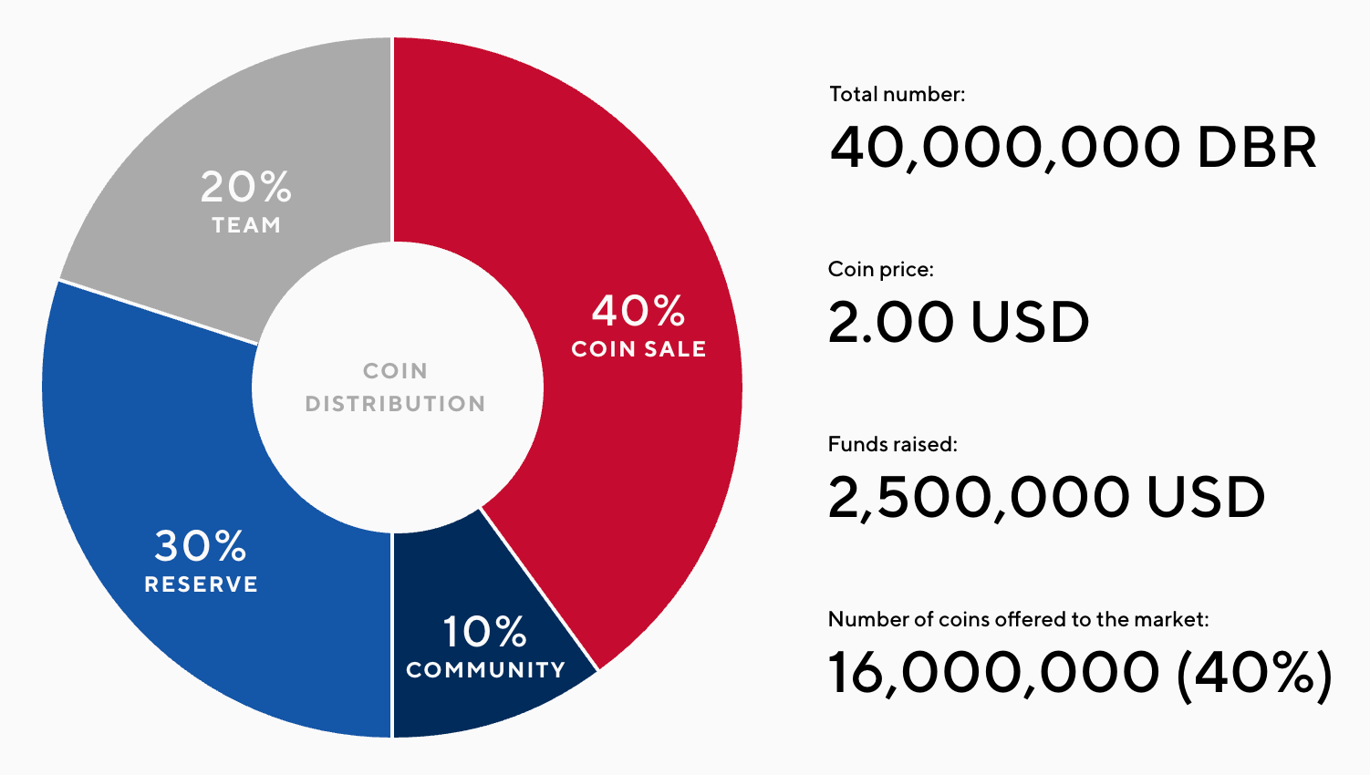 Dbrain (DBR) — ICO Alert Report. Open blockchain platform to… | by Ryan  Dennis | ICO Alert | Medium
