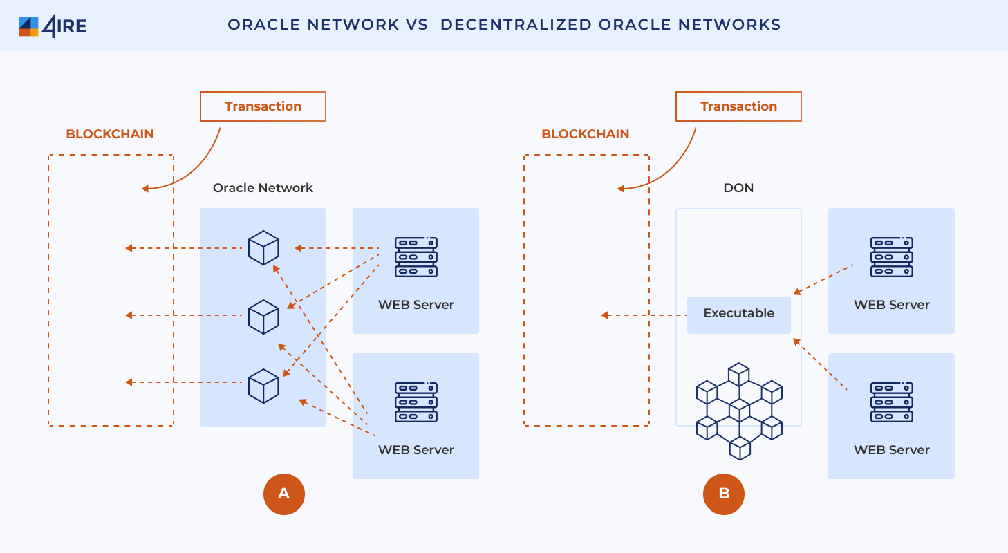 Unlocking the Potential of Hybrid Smart Contracts: A Comprehensive Guide |  by Ebenezer | CoinsBench