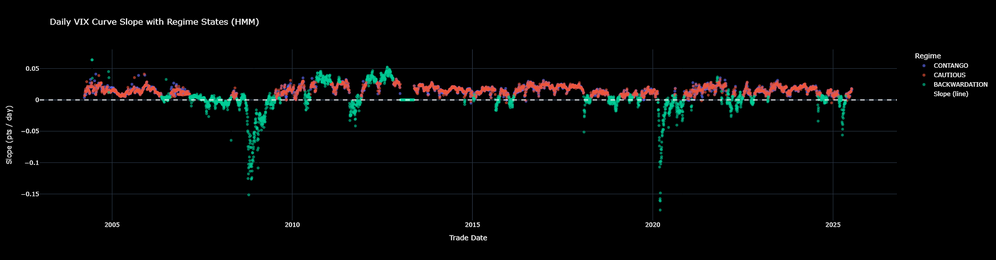 Detecting VIX Term Structure Regimes | by Cristian Velasquez | Dec, 2025 |  Medium