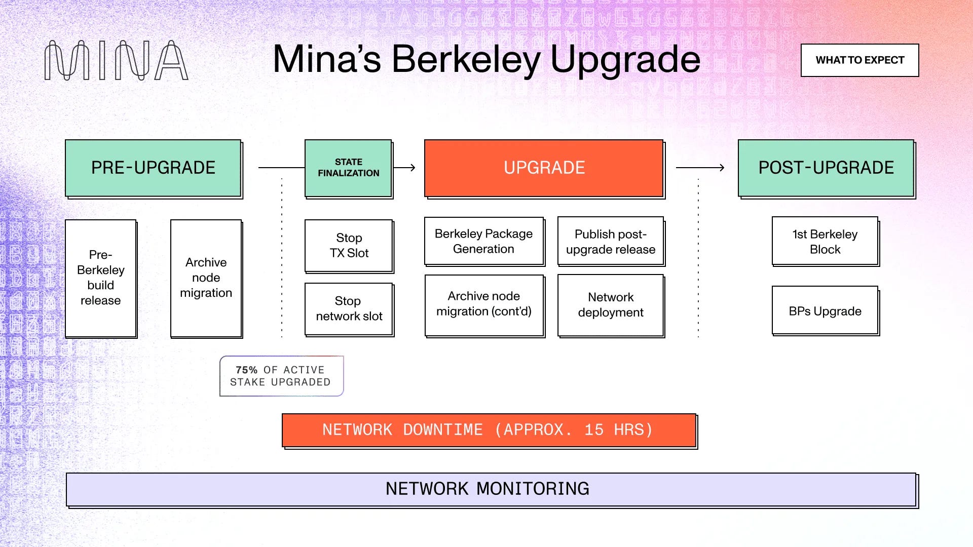 Mina Protocol: deep dive — Towards programmable privacy upgrade | by  Obscura | Medium